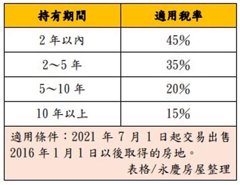 賣房要繳哪些稅|賣房要繳哪些稅霧煞煞？「售屋房價即時算」線上試算。